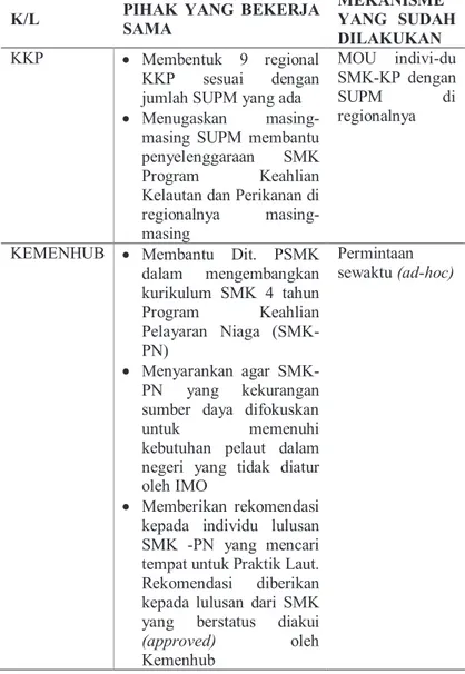 Tabel 3. Kerja Sama Penyelenggaraan SMK dengan KKP dan  Kemenhub 