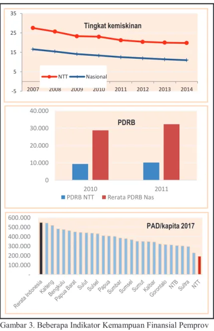 Gambar 3. Beberapa Indikator Kemampuan Finansial Pemprov  NTT   100.000 200.000 300.000 400.000 500.000 600.000 PAD/kapita 2017-5515253520072008200920102011201220132014Tingkat kemiskinanNTTNasional010.00020.00030.00040.00020102011PDRBPDRB NTTRerata PDRB Na