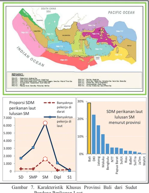 Gambar  7.  Karakteristik  Khusus  Provinsi Bali dari Sudut  Pandang Perikanan Laut 