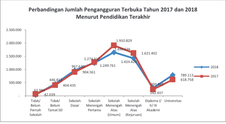 Gambar 2. Grafik  Jumlah  Pengangguran  Terbuka Tahun  2017 dan 2018 menurut Pendidikan Terakhir 