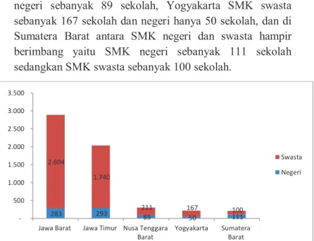 Gambar 6.  Grafik Perkembangan Jumlah Sekolah  Menengah Kejuruan (SMK) Menurut  Status  Sekolah Tiap Provinsi Secara Nasional Tahun  2017/2018 