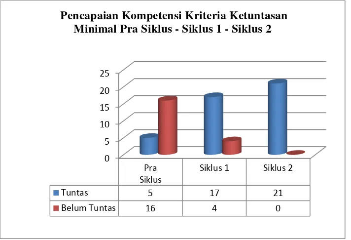 Gambar 3. Pencapaian Kriteria Ketuntasan Minimal Pra Siklus, Siklus 