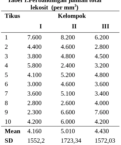 Tabel 2.Perbandingan jumlah sel limfosit  padahitung jenis