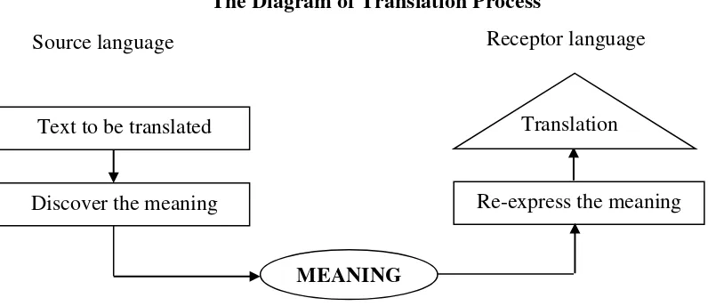 Figure 1 The Diagram of Translation Process 