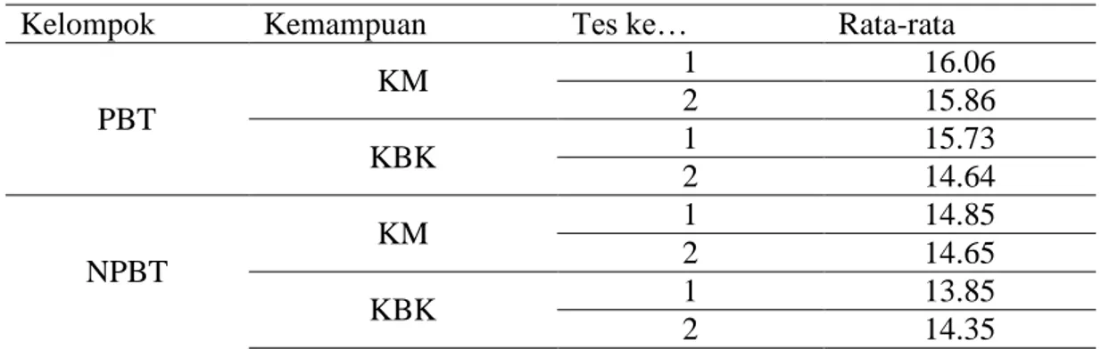 Tabel 1 Skor Rata-rata KM dan KBK kelompok PBT dan NPBT 