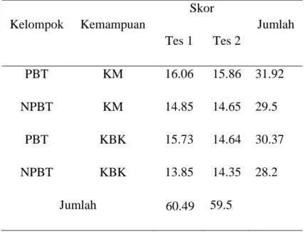 Tabel 2 Perbandingan Skor KM dan KBK Berdasarkan Pelaksanaan Tes 