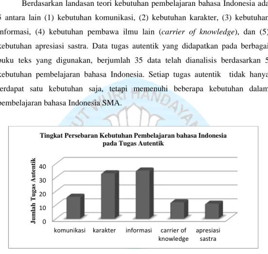 Gambar  5.  Tingkat  Persebaran  Kebutuhan  Pembelajaran  bahasa  Indonesia  berdasarkan Kajian Domain 