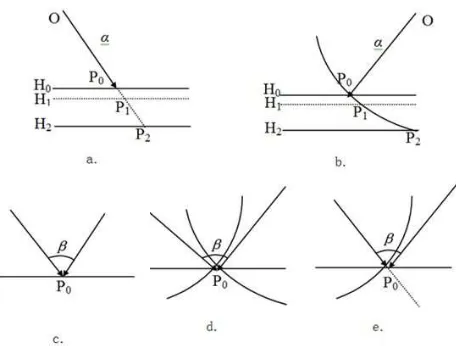 Fig 1. Relation among incidence vector, trajectory vector andFIA(a)incidencevectorandtrajectoryvectorofopticalimagery;(b) incidence vector and trajectory vector of SARimagery; (c) FIA between optical and optical images;(d) FIAbetween SAR and SAR images; (e) FIA between optical andSAR images.