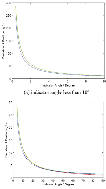 Table 1. is statistics for optical stereo positioning errors and their indicator angles.