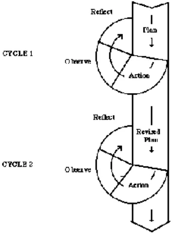 Figure 1: Cyclical AR AR model based on Kemmis and McTaggart