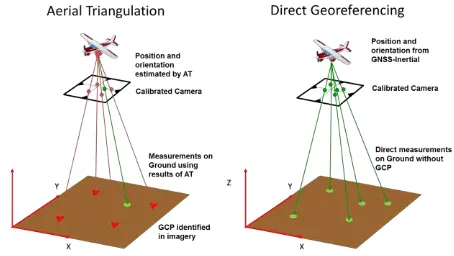 Figure 1: Direct Georeferencing Concept versus Aerial Triangulation 
