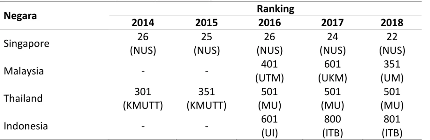 Tabel 4. World University Rankings Untuk Negara ASEAN Tahun 2014 – 2018 