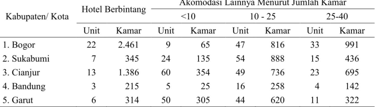 Tabel 2. Jumlah  Hotel  Bintang  dan  Akomodasi  Lainnya  serta  Jumlah  Kamar  menurut  Klasifikasi di Jawa Barat Tahun 2011 