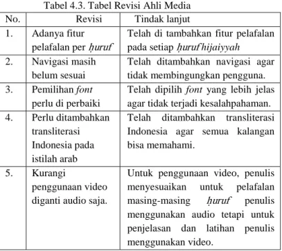 Tabel 4.3. Tabel Revisi Ahli Media 