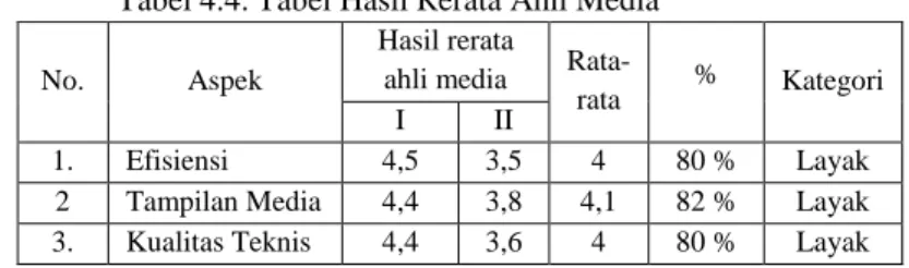 Tabel 4.4. Tabel Hasil Rerata Ahli Media 