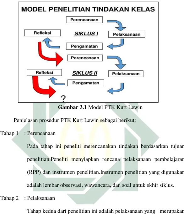 Gambar 3.1 Model PTK Kurt Lewin  Penjelasan prosedur PTK Kurt Lewin sebagai berikut: 