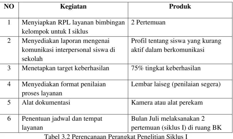 Tabel 3.2 Perencanaan Perangkat Penelitian Siklus I 