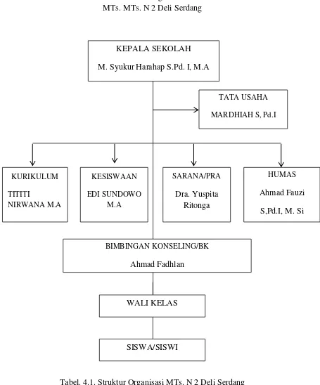 Tabel. 4.1. Struktur Organisasi MTs. N 2 Deli Serdang 