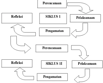 Gambar 1.1 Skema Penelitian Tindakan Kelas Kemmis dan Taggart.32