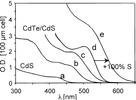 Figure 5.Optical absorption spectra of TBP-stabilized CdTe/CdScolloids after reacting a 0.5 M CdS precursor sol with different amountsof excess Cd and Te ions and after subsequent addition of an excesssulfide (for details see text)