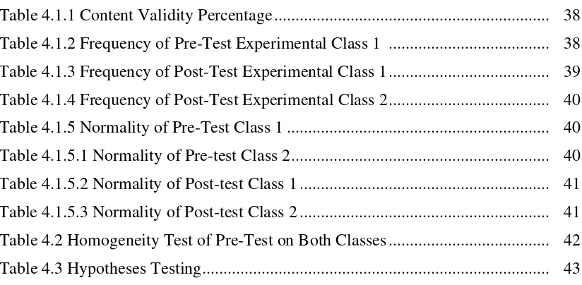 Table 4.1.1 Content Validity Percentage.................................................................38Table 4.1.3 Frequency of Post-Test Experimental Class 1......................................Table 4.1.5.2 Normality of Post-test Class 1...........................................................Table 4.1.5.3 Normality of Post-test Class 2...........................................................Table 4.1.2 Frequency of Pre-Test Experimental Class 1 ......................................3839Table 4.1.4 Frequency of Post-Test Experimental Class 2......................................40Table 4.1.5 Normality of Pre-Test Class 1 ..............................................................40Table 4.1.5.1 Normality of Pre-test Class 2.............................................................404141Table 4.2 Homogeneity Test of Pre-Test on Both Classes......................................42Table 4.3 Hypotheses Testing..................................................................................43