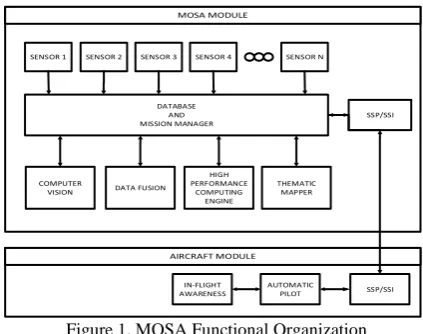Figure 1. MOSA Functional Organization 