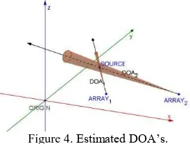 Figure 4. Estimated DOA’s. 