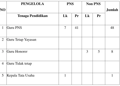 Tabel 4.1 Keadaan Tenaga Pendidikan di MTsN 3 Medan 