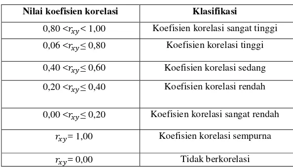 Tabel 3.5 Klasifikasi nilai korelasi 