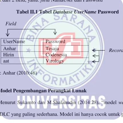 Tabel II.1 Tabel Database UserName Password 