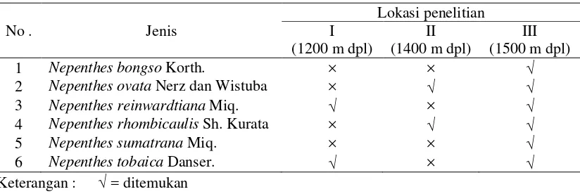 Tabel 2. Penyebaran Nepenthes di setiap lokasi penelitian 