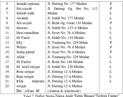 Tabel 2. Daftar Nama-Nama Anak Yatim Binaan“Tazkira Center”
