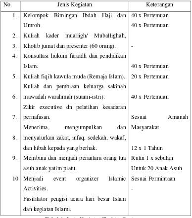 Tabel 1. Jenis Kegiatan Tazkira Centre 
