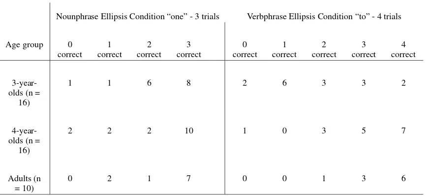 Table 1: The number of correct responses (max = 3 and min = 0 and max = 4 and min = 0,in nominal ellipsis and verbal ellipsis conditions, respectively) by children and adults.