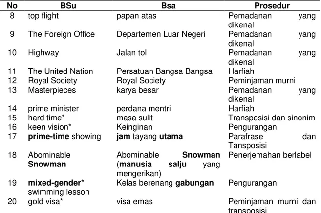 Tabel  2  menunjukkan  bahwa  ada  20  kata  majemuk  jenis  ini  dan  ada  9  prosedur  yang  digunakan  dalam  penerjemahannya  ke  dalam  bahasa  Indonesia