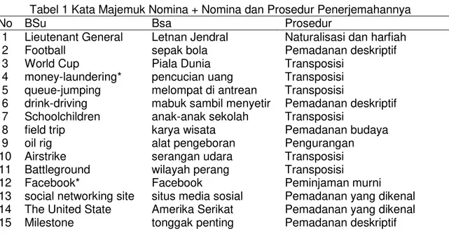 Tabel 1 Kata Majemuk Nomina + Nomina dan Prosedur Penerjemahannya 