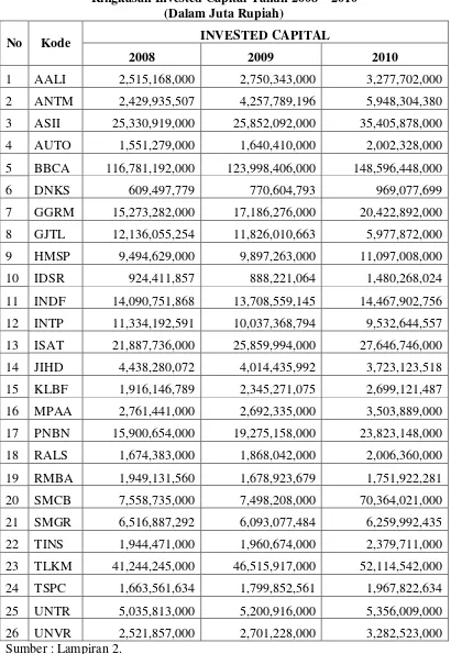 Tabel 4.2 Ringkasan Invested Capital Tahun 2008 – 2010 