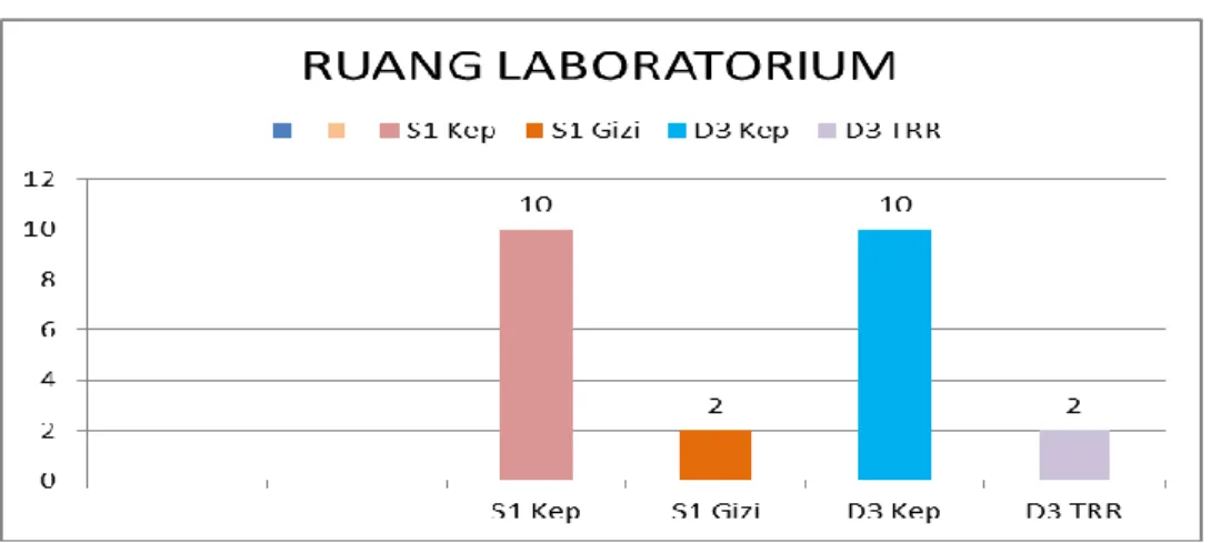 Diagram  diatas  menunjukkan  jumlah  ruang  Laboratorium  masing-masing  program studi di STIKes Pertamedika