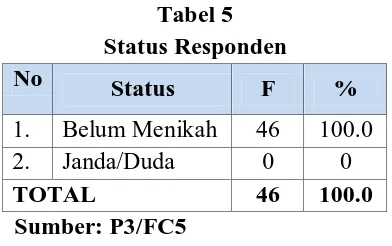 Tabel 5 Status Responden 