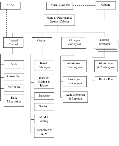 Gambar 4.1 Struktur Organisasi PT Bank Syariah Bukopin 