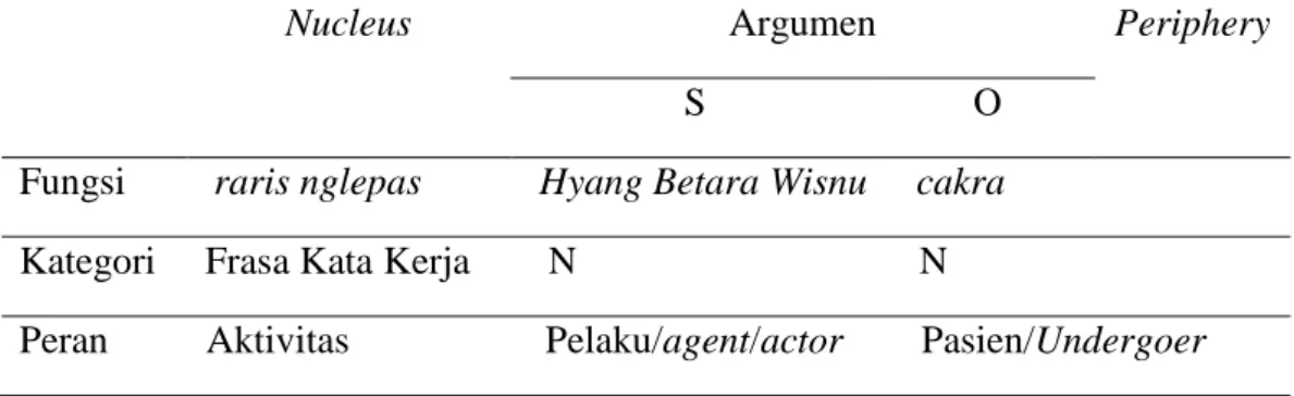 Tabel 6 Komponen Struktur Lapisan Klausa (SLK)   (Hyang Baruna ajerih) 