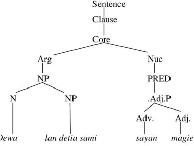 Gambar 3 Diagram Pohon        (Dewa lan detia sami sayan magiet) 
