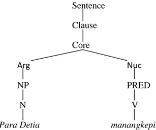 Gambar 7 Diagram Pohon          (Para Detia manangkepin) 