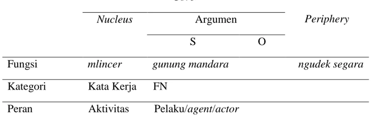 Tabel 4 Komponen Struktur Lapisan Klausa (SLK)  (Dewa lan detia sami sayan magiet) 