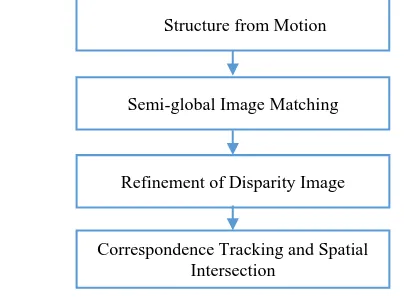Figure 1. The workflow of the proposed UAV-image-based dense point cloud generation process  