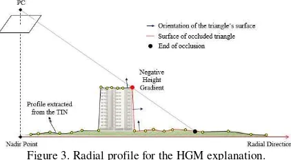 Figure 3. Radial profile for the HGM explanation. 