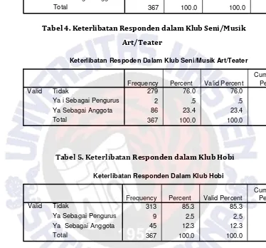 Tabel 6. Keterlibatan Responden dalam Klub Selain Klub Olahraga, 