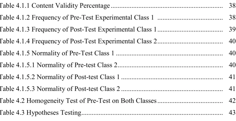 Table 4.1.1 Content Validity Percentage ................................................................