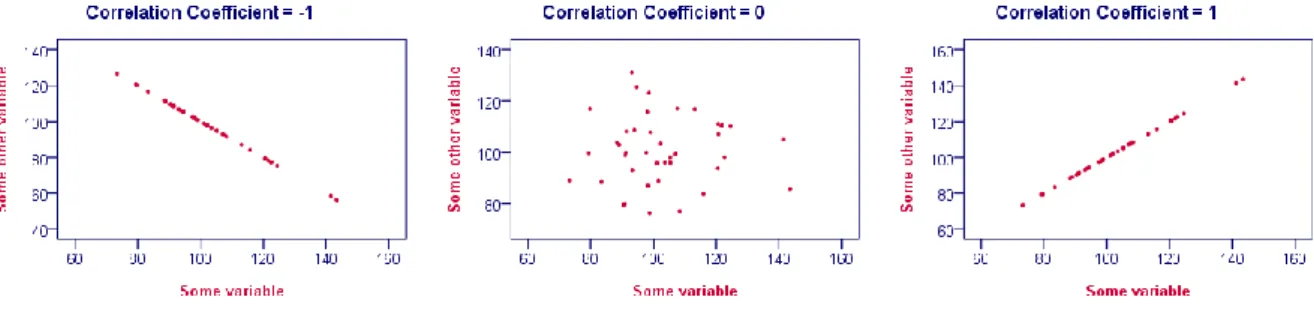 Gambar 1 di bawah merupakan korelasi pearson yang divisualisasikan sebagai scatterplot