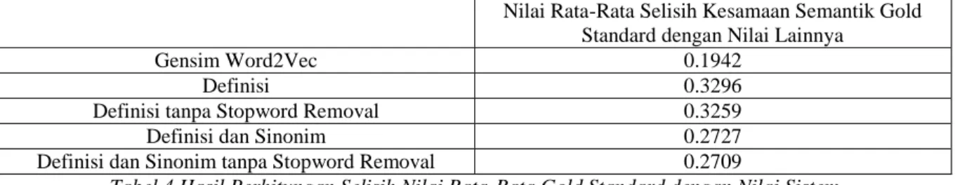 Tabel 4 Hasil Perhitungan Selisih Nilai Rata-Rata Gold Standard dengan Nilai Sistem 